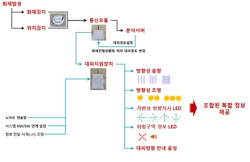 능동형 대피지원장치 구성도.[한국철도기술연구원 제공]