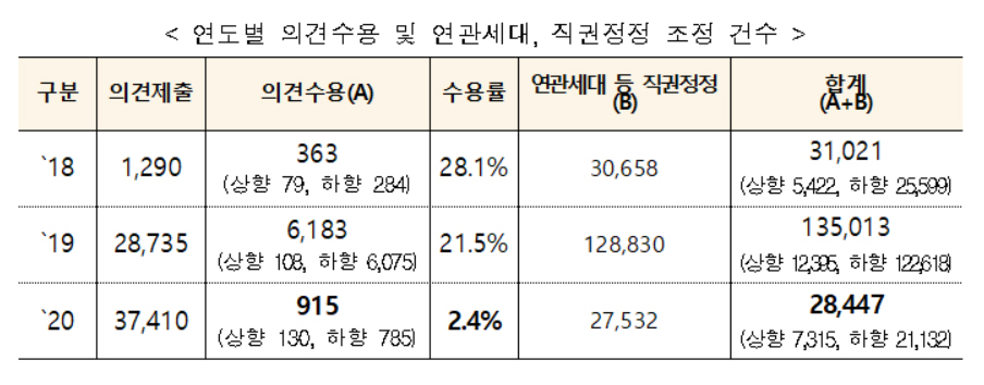 연도별 의견수용 및 연관가구 직권정정 조정 건수 [국토교통부]