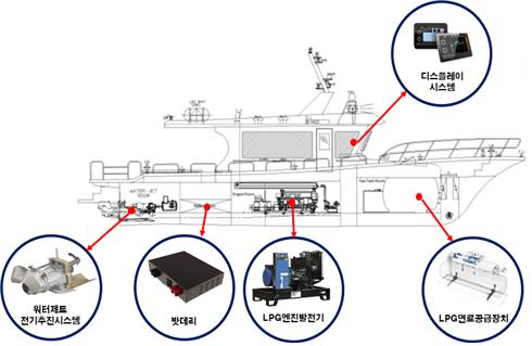 소형 선박 LPG 추진시스템
