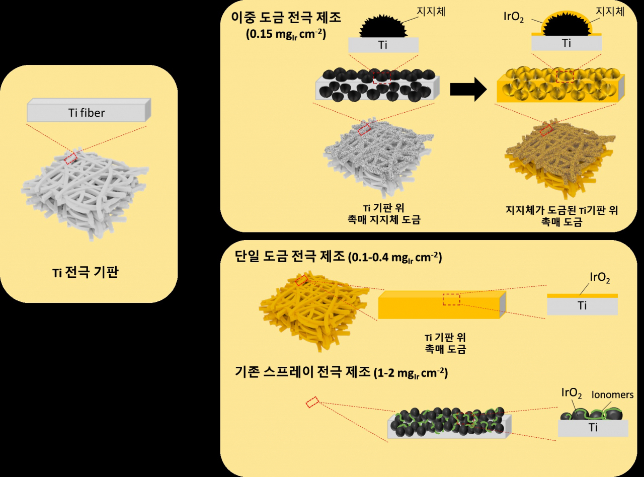 연속적 도금을 통한 전극 제조 및 기존 전극 제조 방식과의 비교 모식도.[KIST 제공]