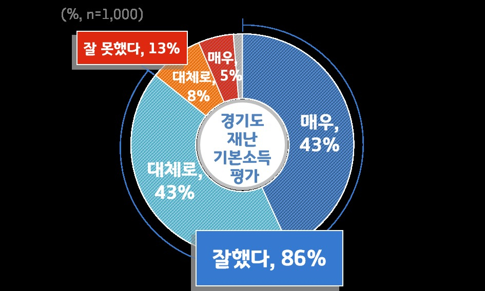 경기도 재난기본소득 지급평가. [경기도 제공]