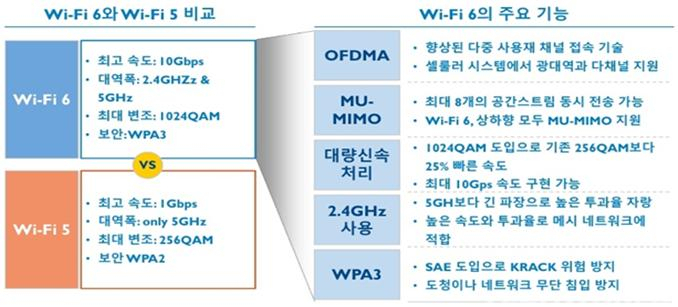 WiFi6와 WiFi5 주요기능 비교.