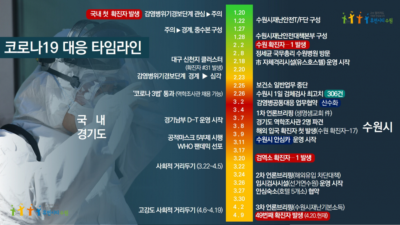 수원시 코로나19 대응 타임라인. [수원시 제공]