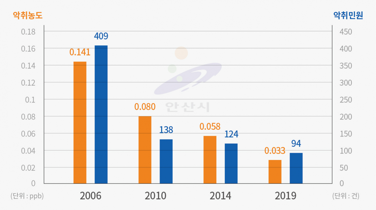 안산시 악취물질 민원은 크게 줄었다. [안산시 제공]