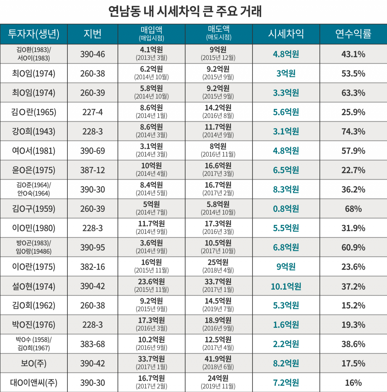 누가 연남동에서 돈을 벌었나 [서울, 젠트리피케이션에 바래다]