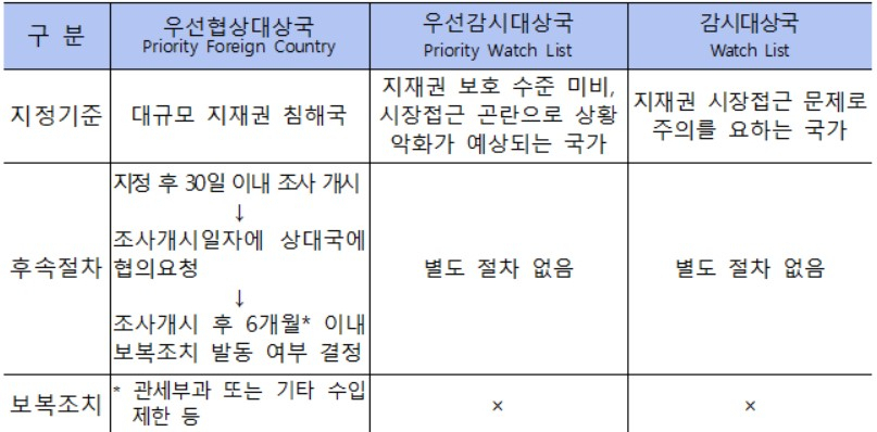 〈자료: 산업통상자원부〉