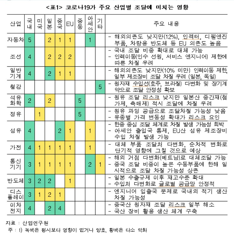 “코로나19發 글로벌 공급망 구조 변화…유턴 활성화해야”