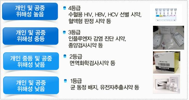 식품의약품안전처가 신종 코로나바이러스 감염증(코로나19) 진단시약과 같은 체외진단 의료기기를 안전하게 관리하기 위한 '체외진단 의료기기법'을 1일부터 시행한다고 밝혔다. [식품의약품안전처 제공]