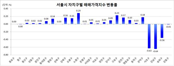 서울 자치구별 매매가격지수 변동률 [한국감정원]