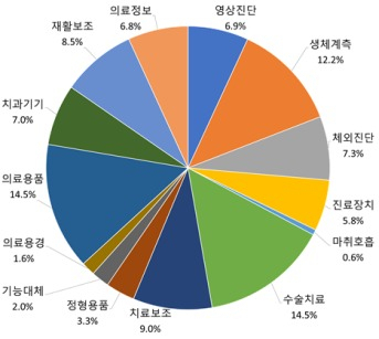 의료기기 유형별 특허출원 건수 및 점유율