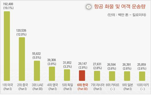 항공 화물 및 여객 운송량 [국토교통부]