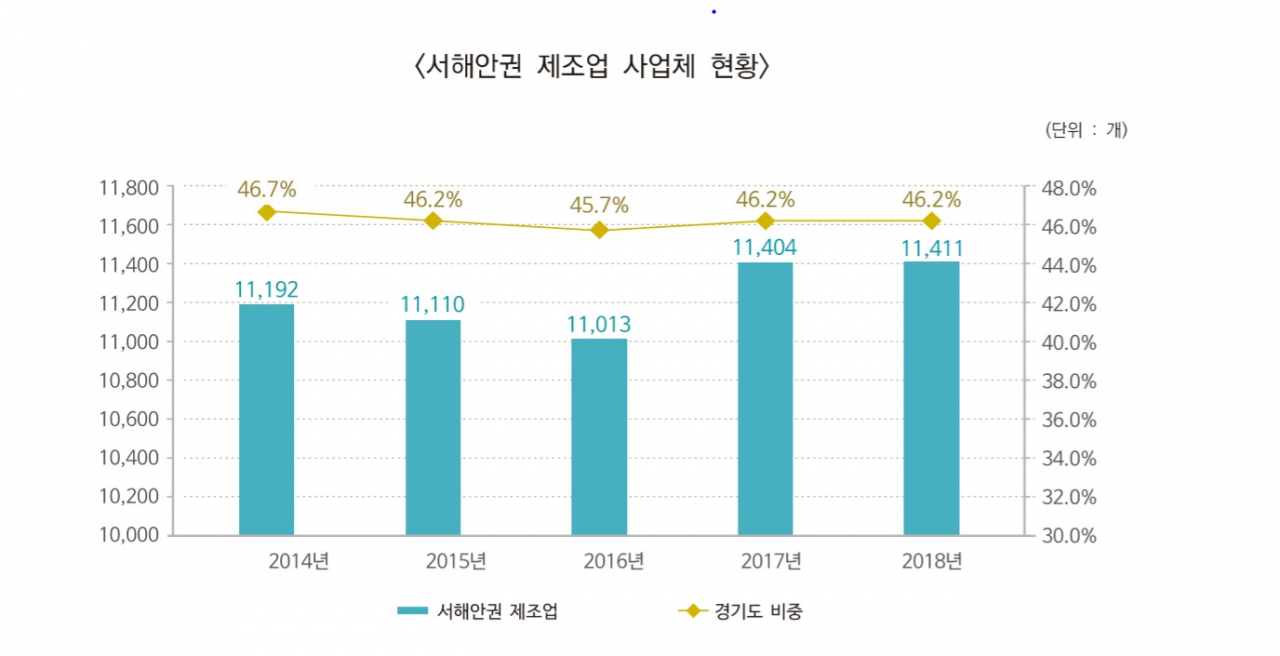 서해안권 제조업 현황
