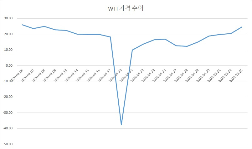 [뉴욕상품거래소(NYMEX)]