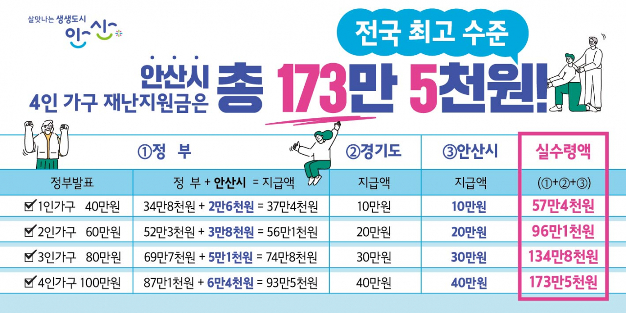 안산시민은 4인 가구 기준으로 전국 최고 수준인 173만5천원 재난기본소득을 받을 수 있다. [안산시 제공]