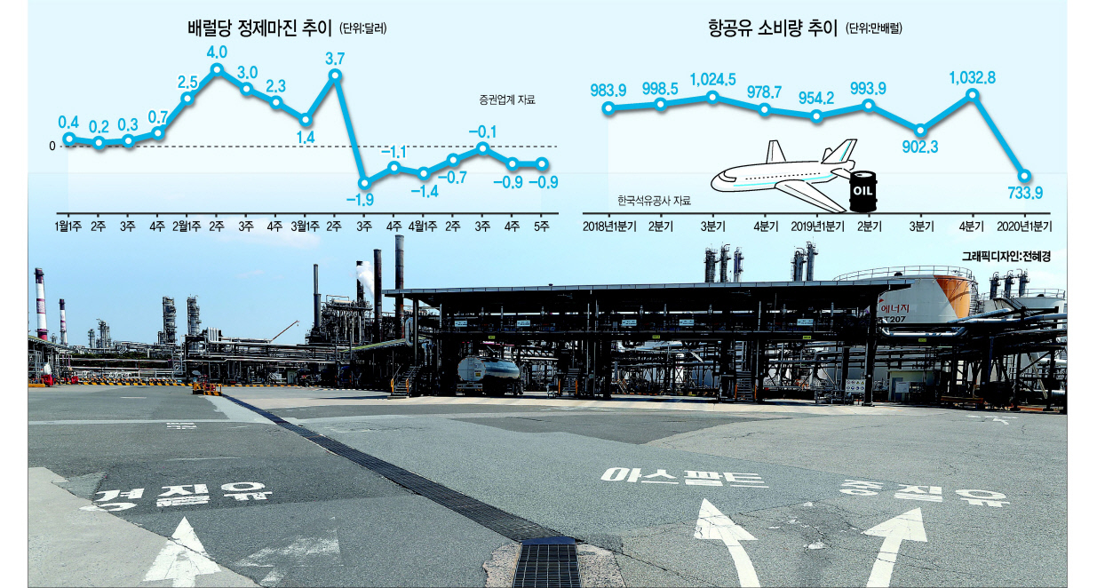 국내 정유업계가 신종 코로나바이러스 감염증(코로나19)에 따른 수요 감소와 국제유가 급락, 정제 마진 악화 등으로 어려움을 겪고 있다. 지난 달 23일 울산시 남구 SK에너지 석유제품 출하장이 제품 수요 감소로 한산한 모습을 보이고 있다. [연합]