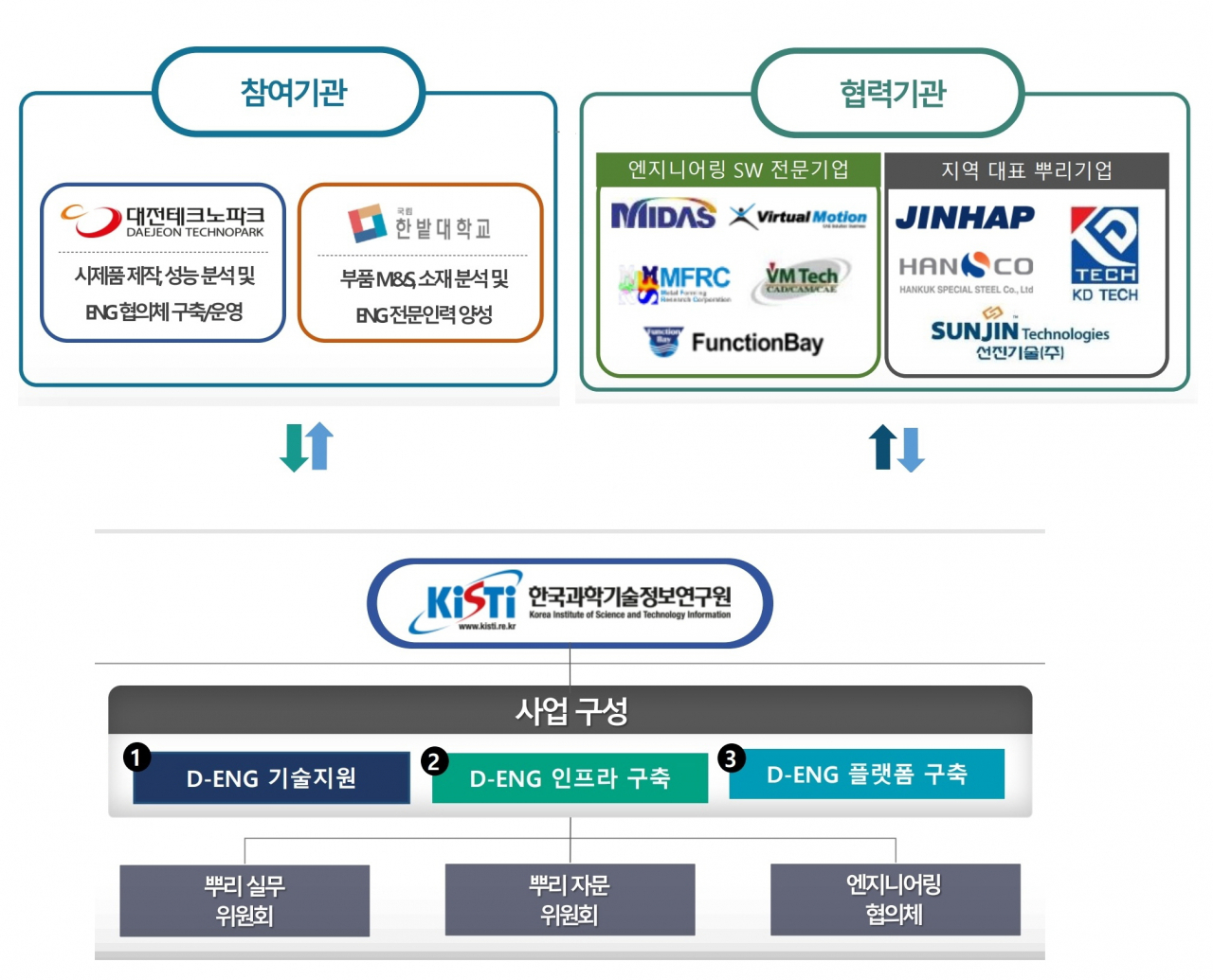 디지털 엔지니어링 기반 뿌리산업 혁신성장 고도화 사업 추진체계.[KISTI 제공]