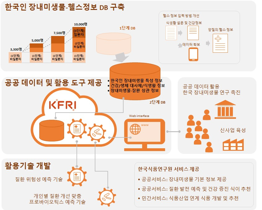 한국인 장내미생물-헬스정보 DB 구축 및 활용계획.[한국식품연구원 제공]