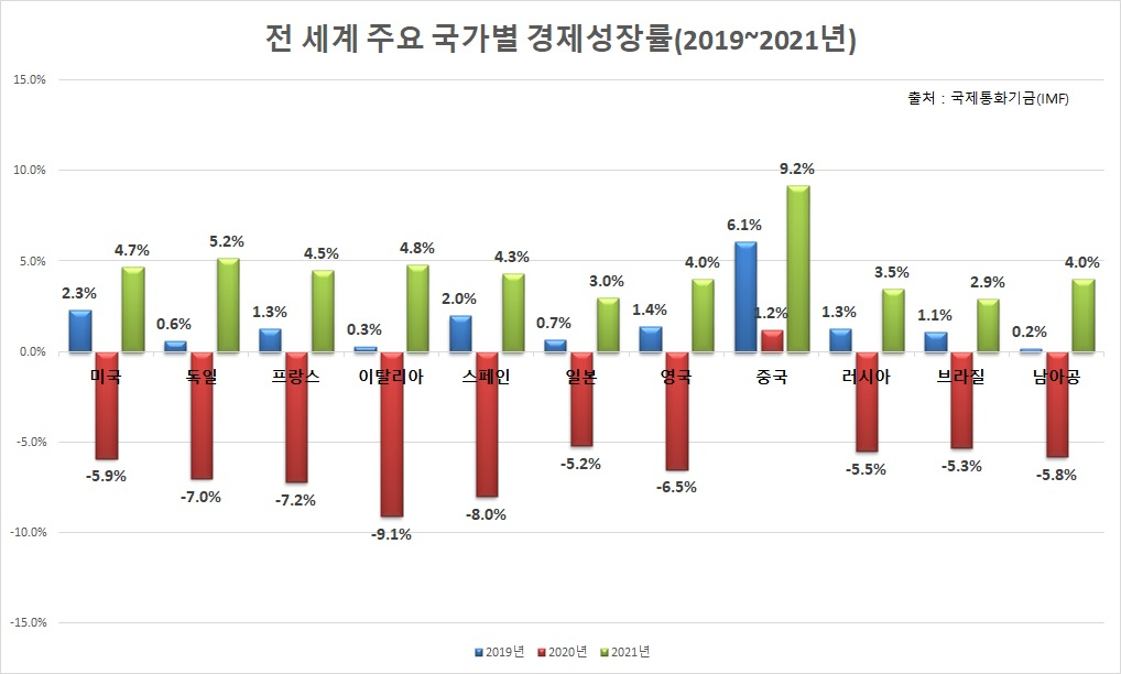 전 세계 주요 국가별 경제성장률(2019~2021년) [IMF]