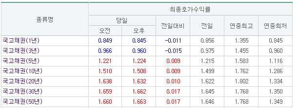 금융투자협회 채권정보센터