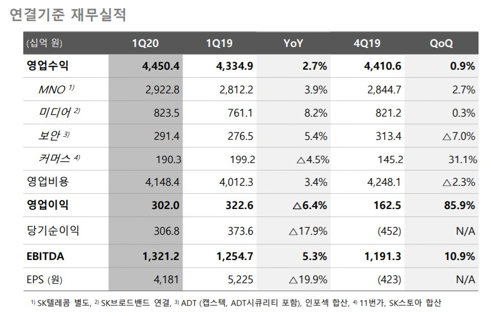 SK텔레콤 연결 기준 실적 [SK텔레콤 제공]