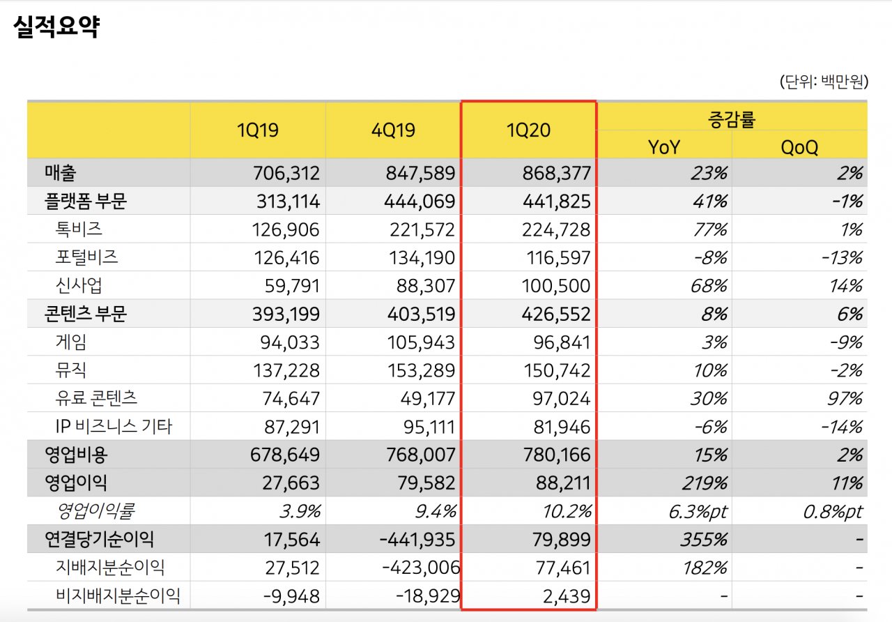 카카오 1분기 실적 [카카오 제공]