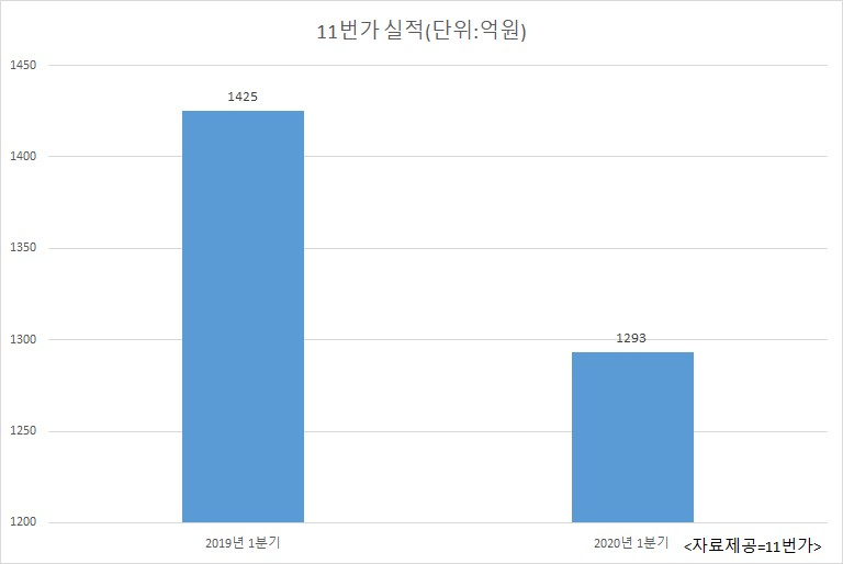 11번가 1분기 매출 [자료제공=11번가]