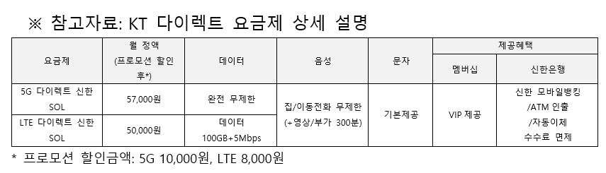 KT 다이렉트 요금제 상세 설명 [KT 제공]