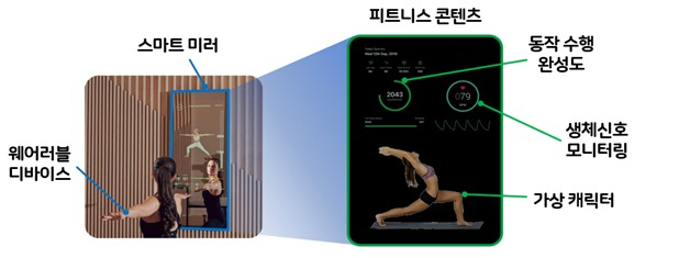 숭실대가 개발하는 스마트 거울 기반 AR 헬스케어 콘텐츠 [과기부 제공]