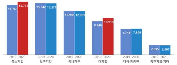 출원인 유형별 국내 출원 현황(4월 누계)