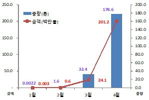 코로나 19 진단키트 수출 현황