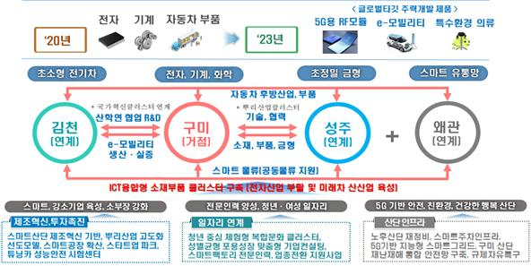 경북 산단 혁신계획 [국토교통부]