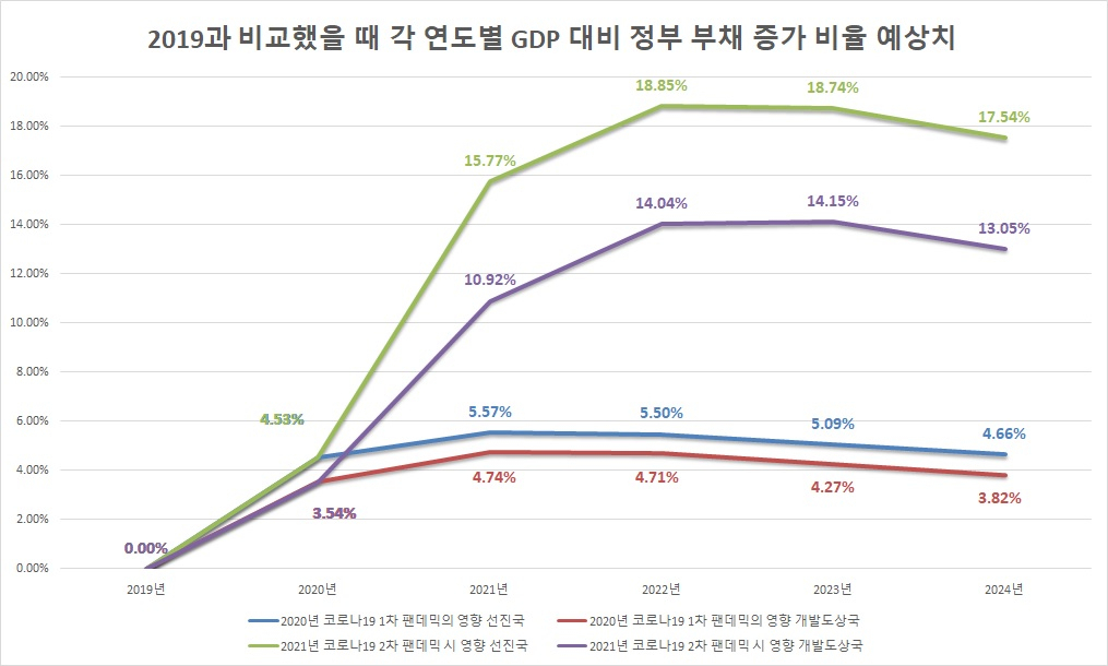 2019년과 비교했을 때 각 연도별 GDP 대비 정부 지출 증가 비율 예상치 [국제통화기금(IMF)]