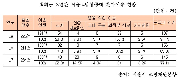 최근 3년간 서울소방항공대 환자이송 현황.
