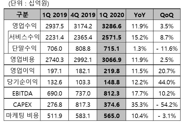LG유플러스 올 1분기 실적 현황 [LG유플러스 제공]