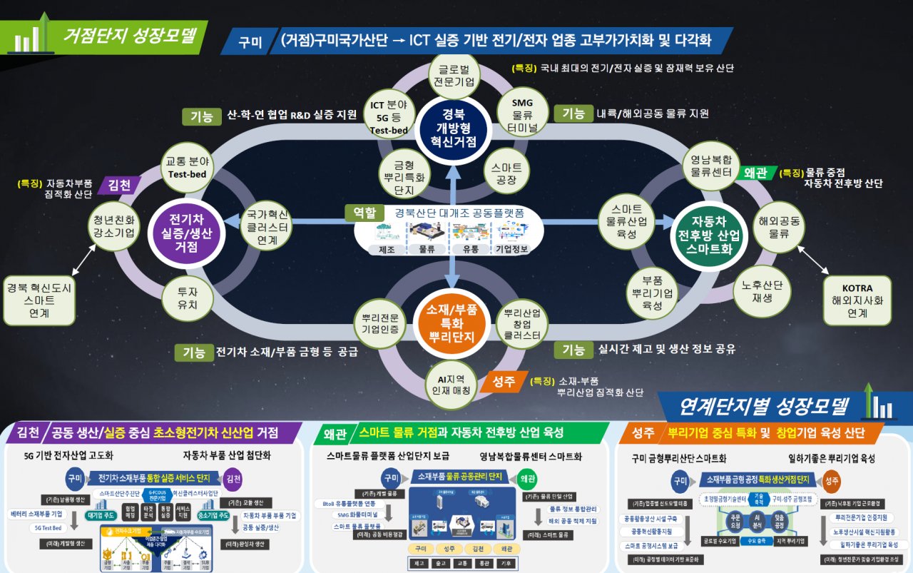 경북 산단 대개조 사업추진 모델[경북도 제공]