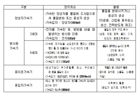 국내 가속기 구축 현황.