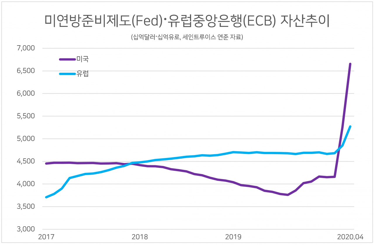 코로나19 이후 경제]발권·채권매입 무제한…넘쳐나는 돈 어디로 가나 - 헤럴드경제