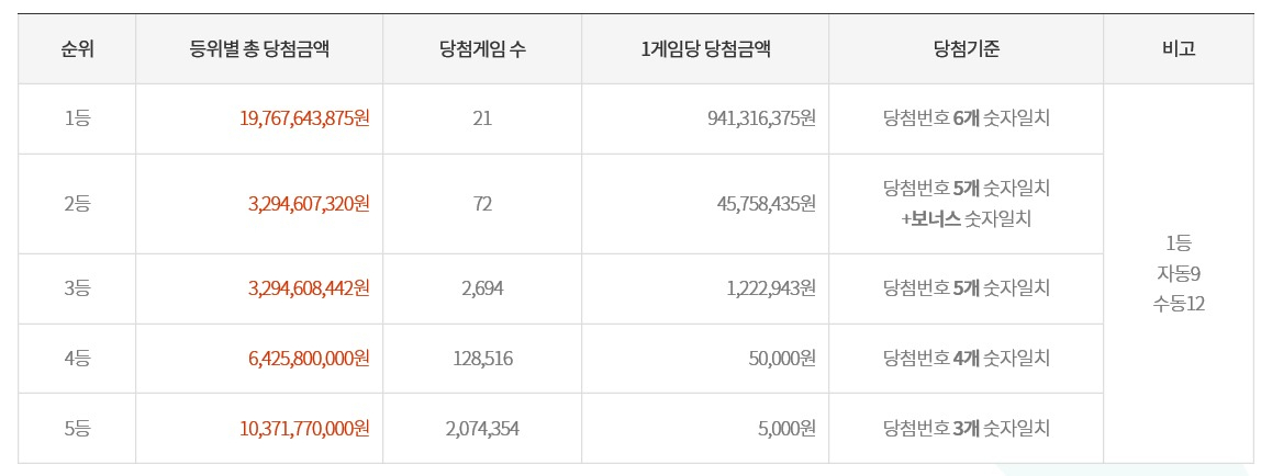 [동행복권 홈페이지 캡처]