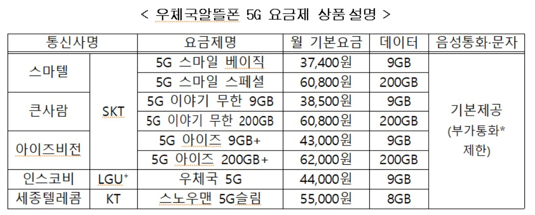 우체국알뜰폰 5G 요금제 상품 설명 [과학기술정보통신부 우정사업본부 제공]
