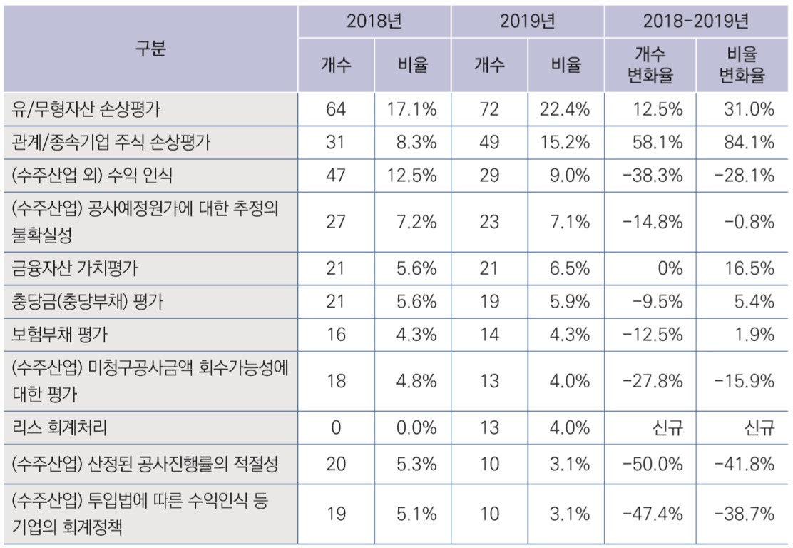 [삼정KPMG 제공]