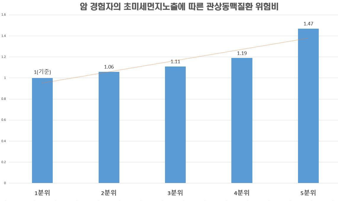 [김태열 기자의 생생건강] 초미세먼지 장기 노출된 암 경험자, 심혈관질환위험 증가