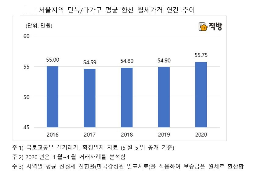 자료=직방