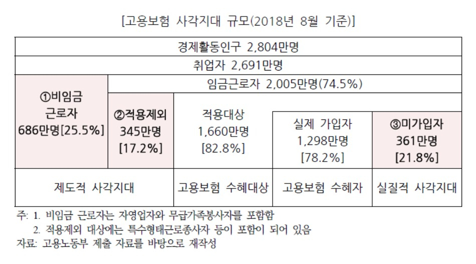 고용보험 사각지대 규모 [자료: 국회예산정책처]