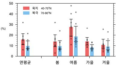 이산화탄소 농도 증가 시 온실효과에 의한 기온상승과 비교하여 육지 지역에서 20% 북극 지역에서 10% 온도상승에 기여함을 알 수 있다. [포스텍 제공]