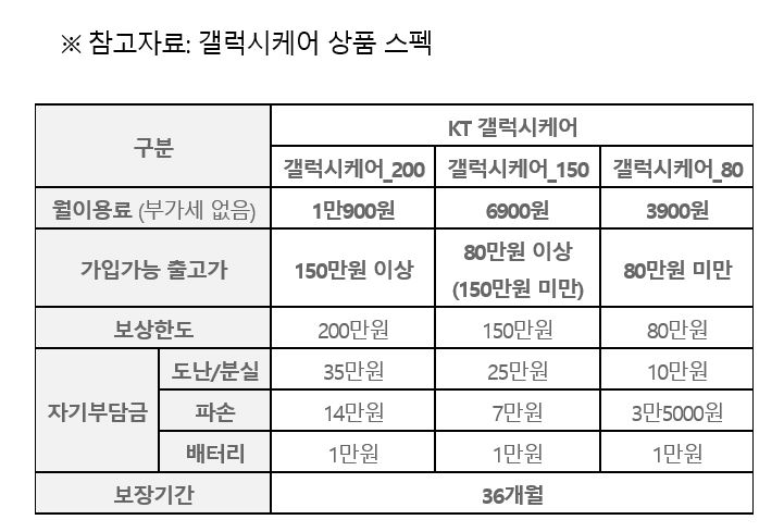 갤럭시케어 세부 내용 [KT 제공]