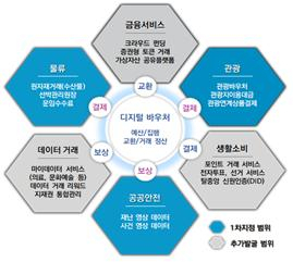 부산시 블록체인 규제자유특구 추진 범위