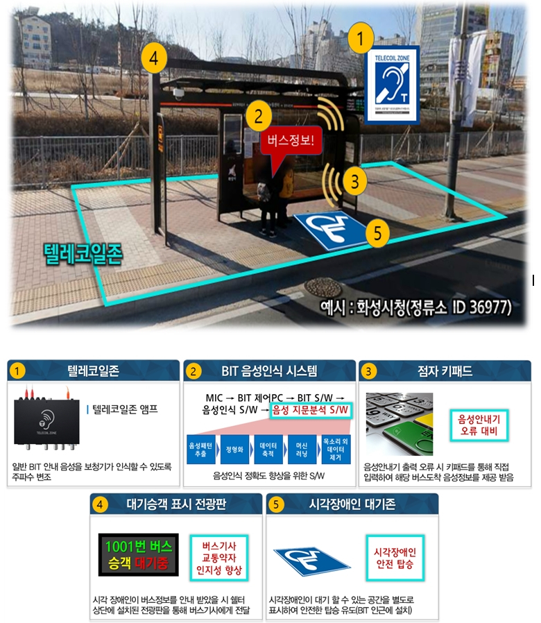 교통약자 대중교통 안전서비스 구축 예시도.