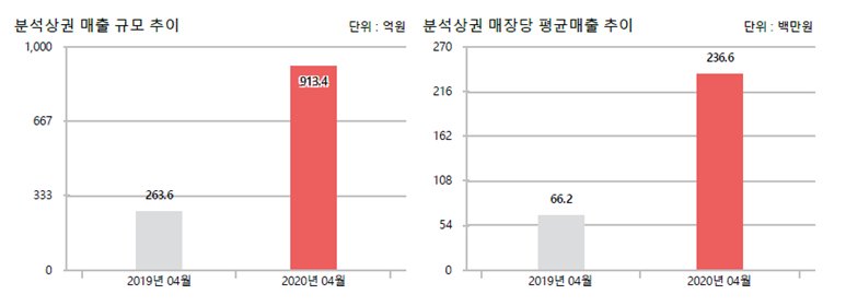 <국회의사당 인근 상권분석 / 자료 KB리브온>