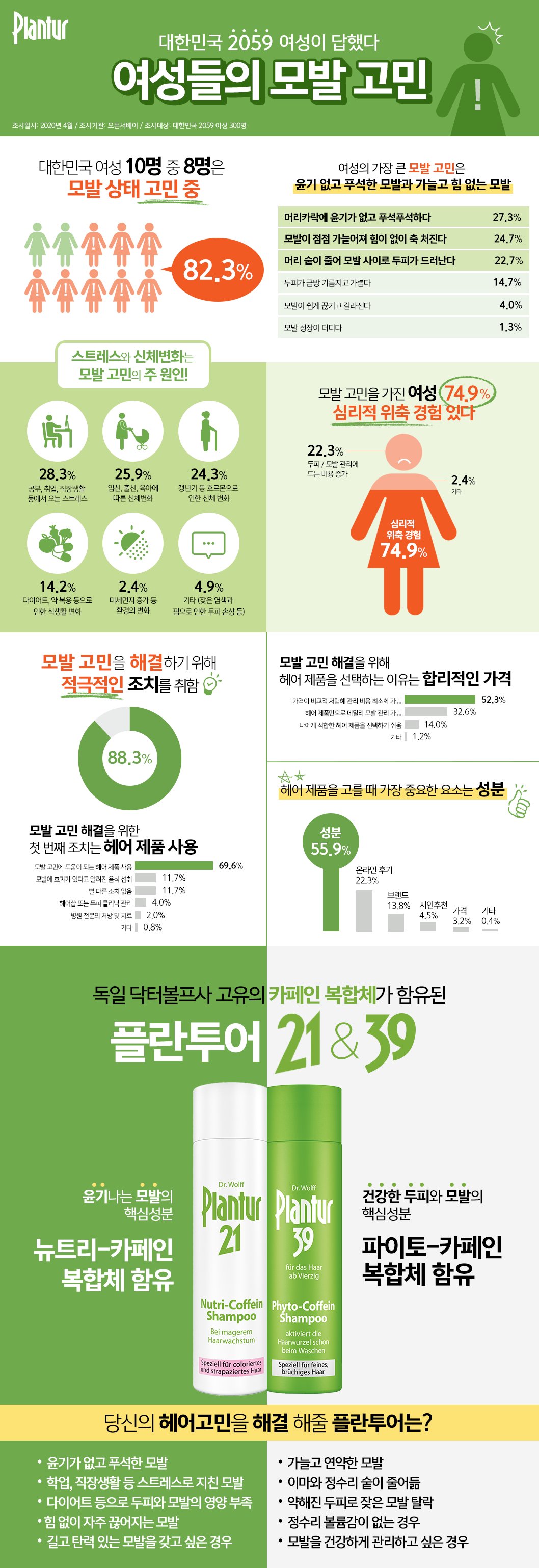 [사진설명:닥터볼프 코리아, <2059여성 모발 고민> 설문조사 결과 인포그래픽)]