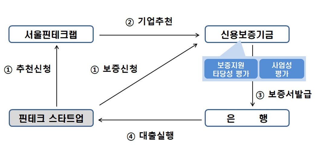 [이미지=핀테크스타트업 협약보증 기본 구조도]